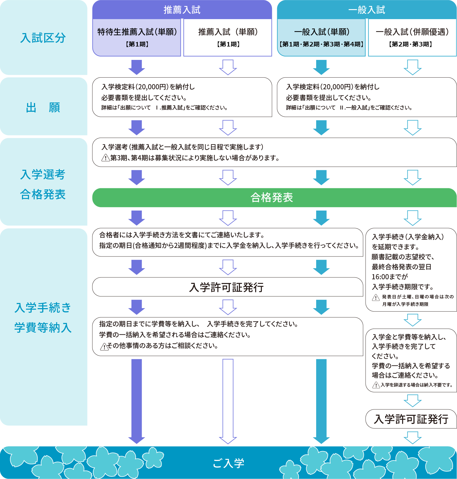 入学手続きの流れ